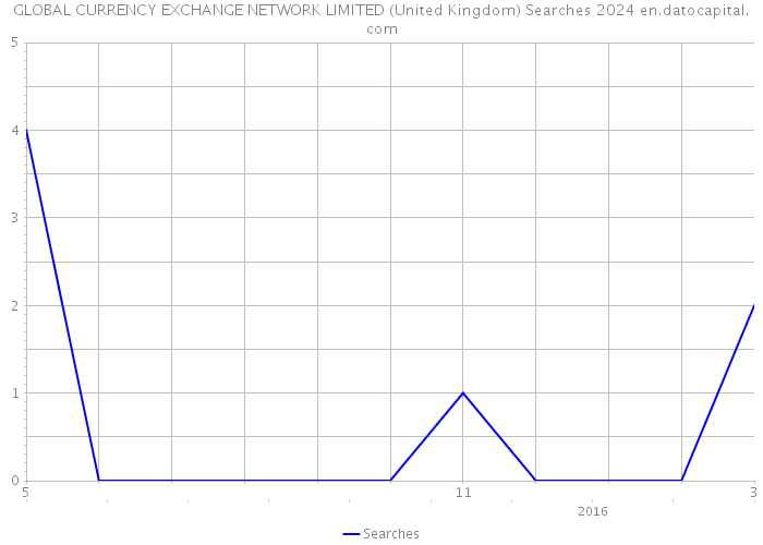 GLOBAL CURRENCY EXCHANGE NETWORK LIMITED (United Kingdom) Searches 2024 