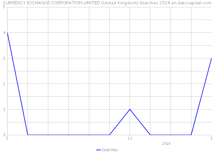 CURRENCY EXCHANGE CORPORATION LIMITED (United Kingdom) Searches 2024 