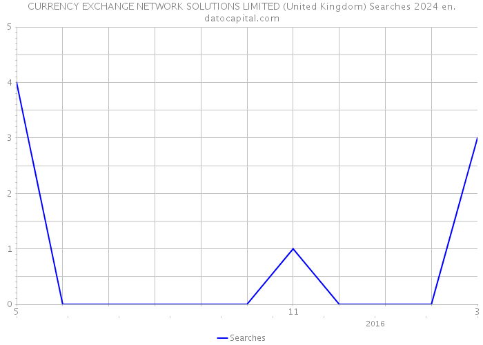 CURRENCY EXCHANGE NETWORK SOLUTIONS LIMITED (United Kingdom) Searches 2024 