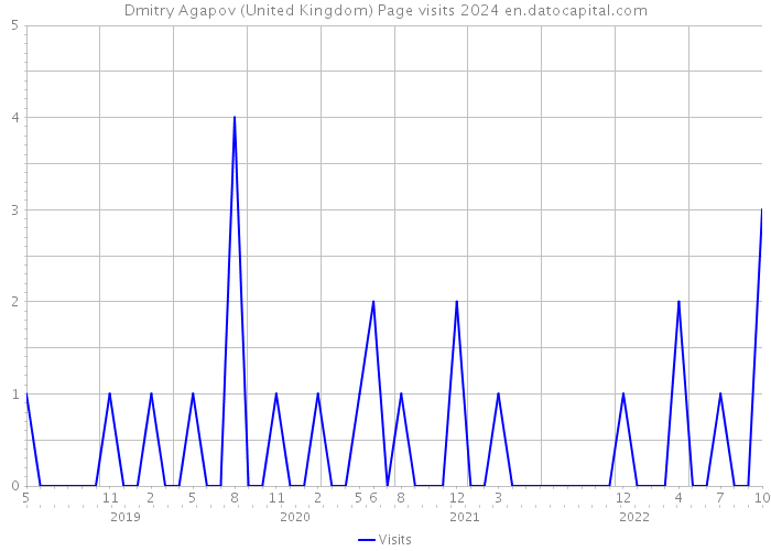 Dmitry Agapov (United Kingdom) Page visits 2024 
