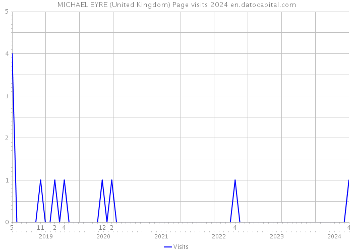 MICHAEL EYRE (United Kingdom) Page visits 2024 