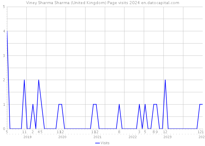 Viney Sharma Sharma (United Kingdom) Page visits 2024 