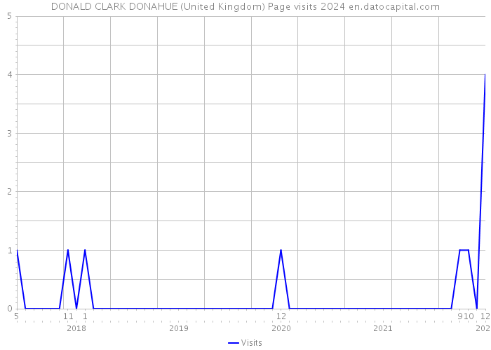 DONALD CLARK DONAHUE (United Kingdom) Page visits 2024 