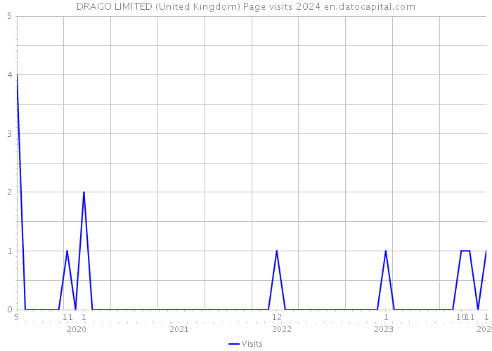 DRAGO LIMITED (United Kingdom) Page visits 2024 