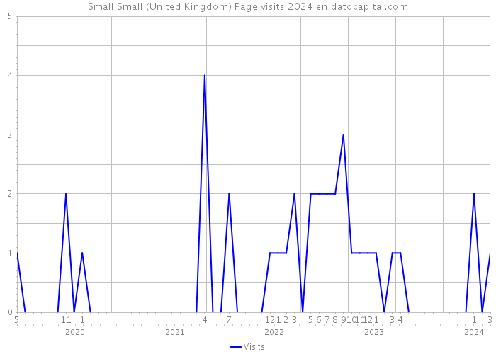 Small Small (United Kingdom) Page visits 2024 
