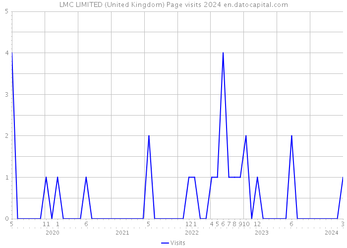 LMC LIMITED (United Kingdom) Page visits 2024 