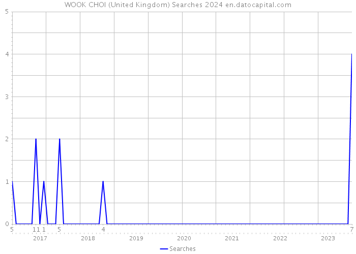 WOOK CHOI (United Kingdom) Searches 2024 