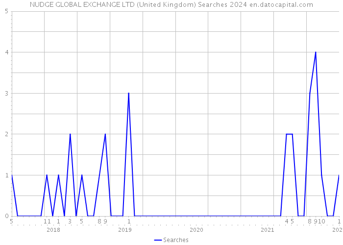 NUDGE GLOBAL EXCHANGE LTD (United Kingdom) Searches 2024 