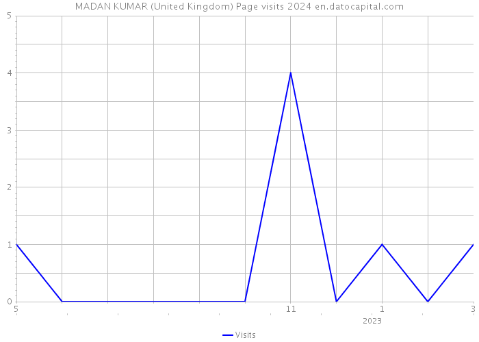 MADAN KUMAR (United Kingdom) Page visits 2024 