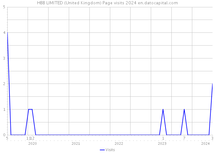 HBB LIMITED (United Kingdom) Page visits 2024 