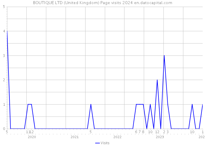 BOUTIQUE LTD (United Kingdom) Page visits 2024 