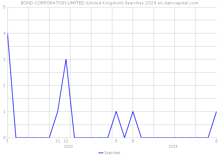 BOND CORPORATION LIMITED (United Kingdom) Searches 2024 