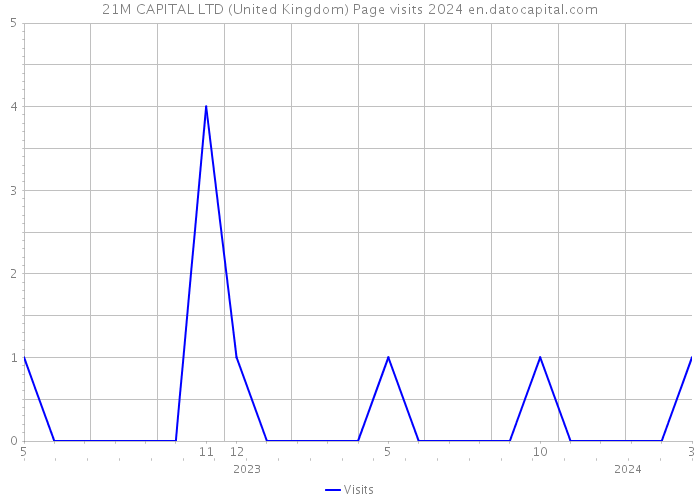 21M CAPITAL LTD (United Kingdom) Page visits 2024 