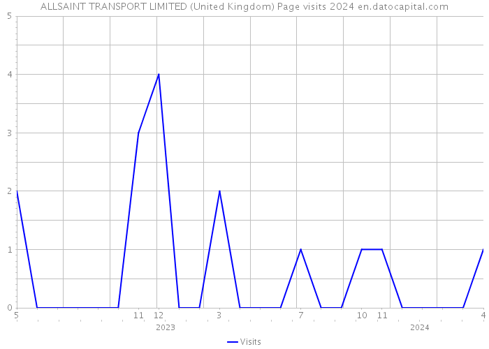 ALLSAINT TRANSPORT LIMITED (United Kingdom) Page visits 2024 