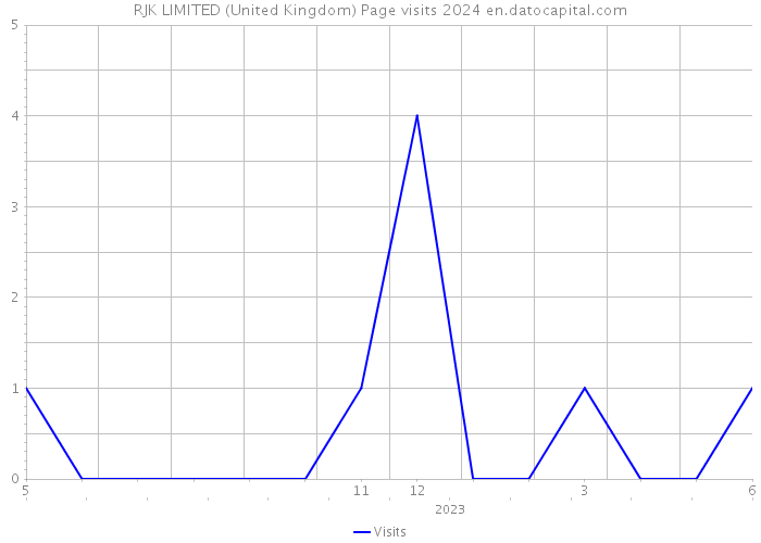 RJK LIMITED (United Kingdom) Page visits 2024 