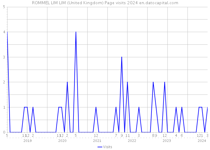ROMMEL LIM LIM (United Kingdom) Page visits 2024 
