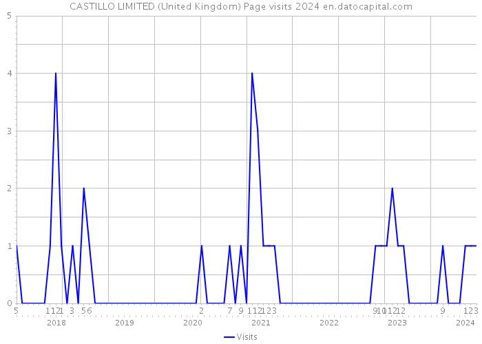 CASTILLO LIMITED (United Kingdom) Page visits 2024 