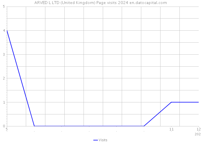 ARVED L LTD (United Kingdom) Page visits 2024 
