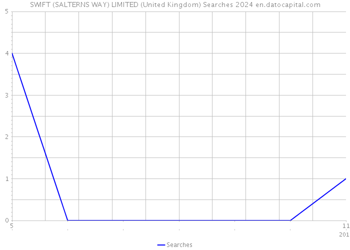 SWIFT (SALTERNS WAY) LIMITED (United Kingdom) Searches 2024 