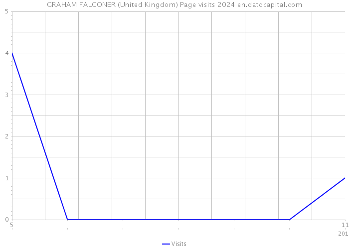GRAHAM FALCONER (United Kingdom) Page visits 2024 