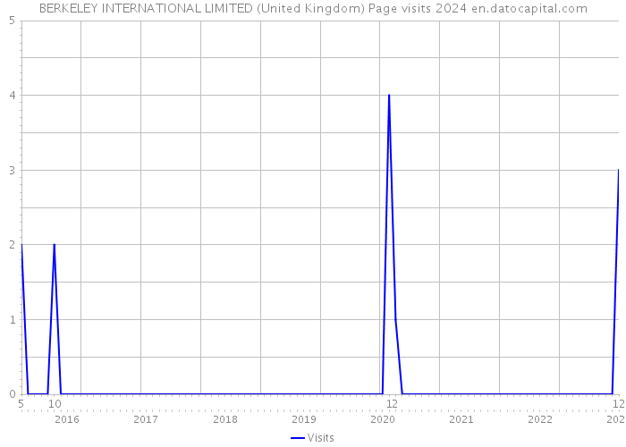 BERKELEY INTERNATIONAL LIMITED (United Kingdom) Page visits 2024 