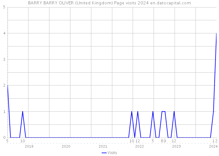 BARRY BARRY OLIVER (United Kingdom) Page visits 2024 