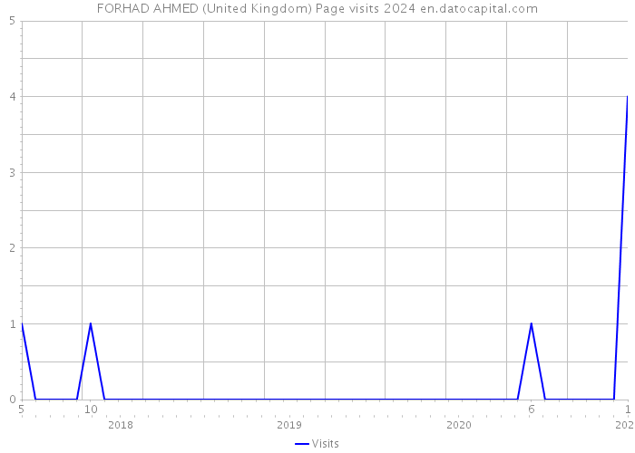 FORHAD AHMED (United Kingdom) Page visits 2024 