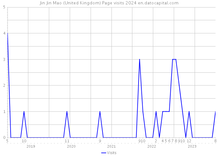 Jin Jin Mao (United Kingdom) Page visits 2024 