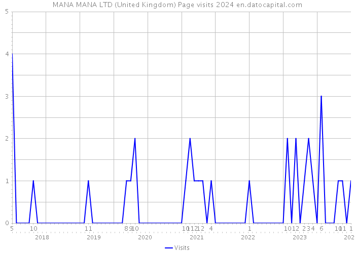 MANA MANA LTD (United Kingdom) Page visits 2024 