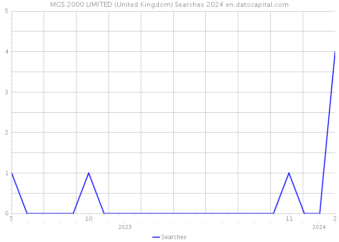 MGS 2000 LIMITED (United Kingdom) Searches 2024 