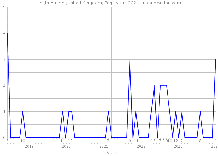 Jin Jin Huang (United Kingdom) Page visits 2024 
