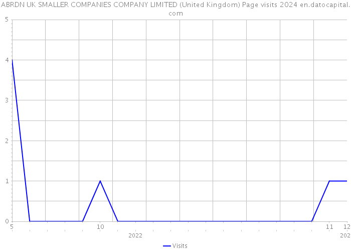 ABRDN UK SMALLER COMPANIES COMPANY LIMITED (United Kingdom) Page visits 2024 