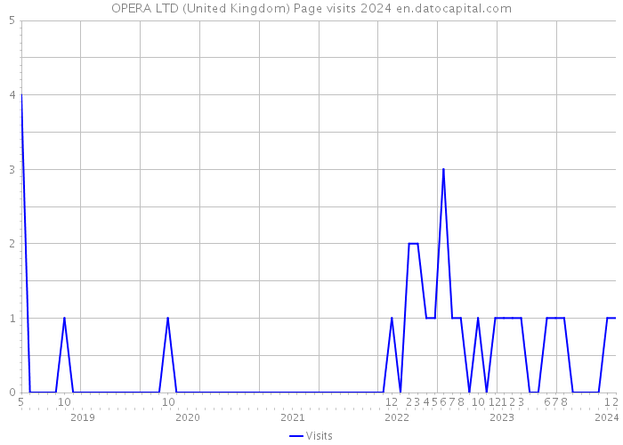 OPERA LTD (United Kingdom) Page visits 2024 