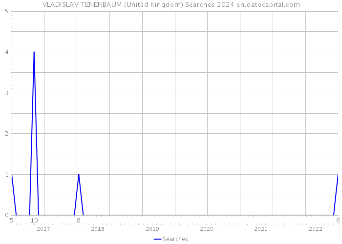 VLADISLAV TENENBAUM (United Kingdom) Searches 2024 