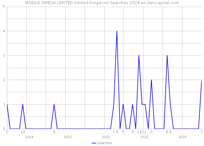 MODUS OMEGA LIMITED (United Kingdom) Searches 2024 