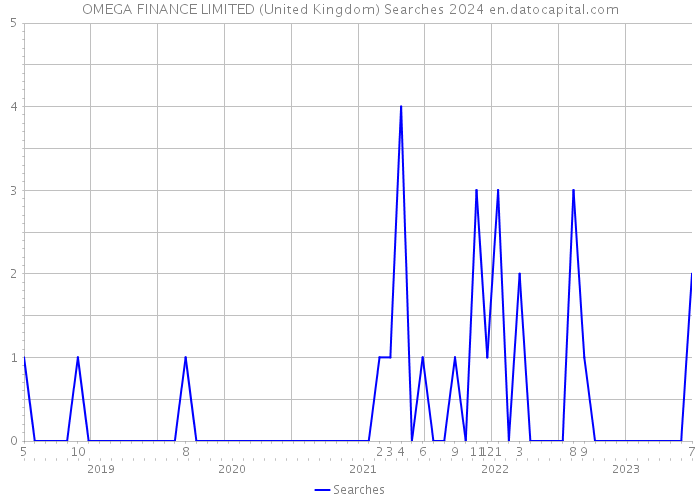 OMEGA FINANCE LIMITED (United Kingdom) Searches 2024 