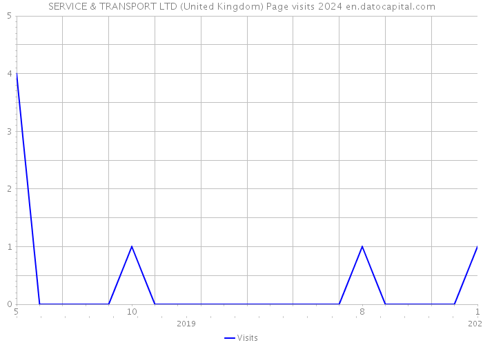 SERVICE & TRANSPORT LTD (United Kingdom) Page visits 2024 