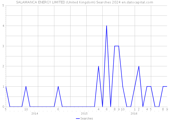 SALAMANCA ENERGY LIMITED (United Kingdom) Searches 2024 