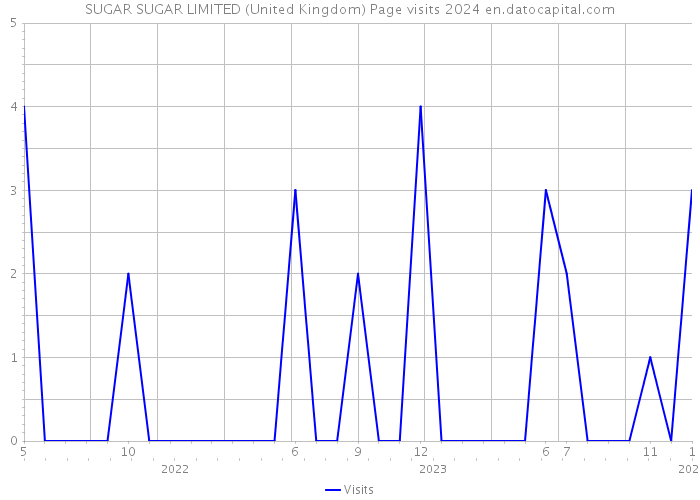 SUGAR SUGAR LIMITED (United Kingdom) Page visits 2024 