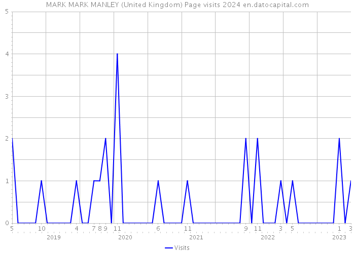 MARK MARK MANLEY (United Kingdom) Page visits 2024 