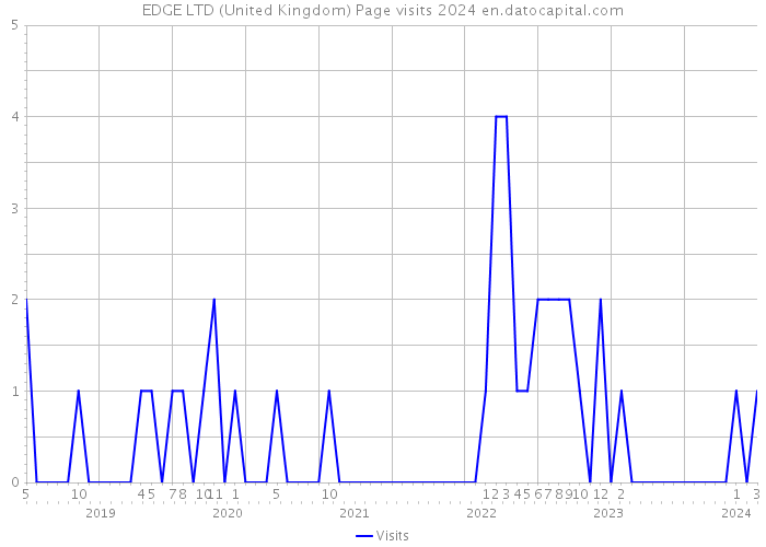 EDGE LTD (United Kingdom) Page visits 2024 