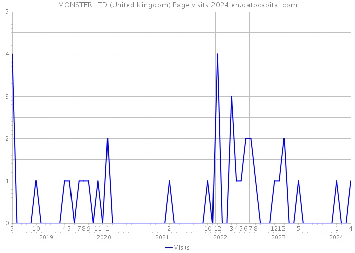 MONSTER LTD (United Kingdom) Page visits 2024 