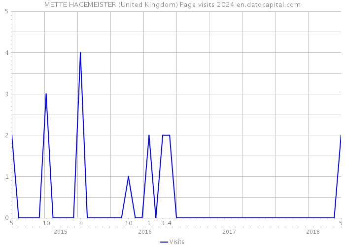 METTE HAGEMEISTER (United Kingdom) Page visits 2024 