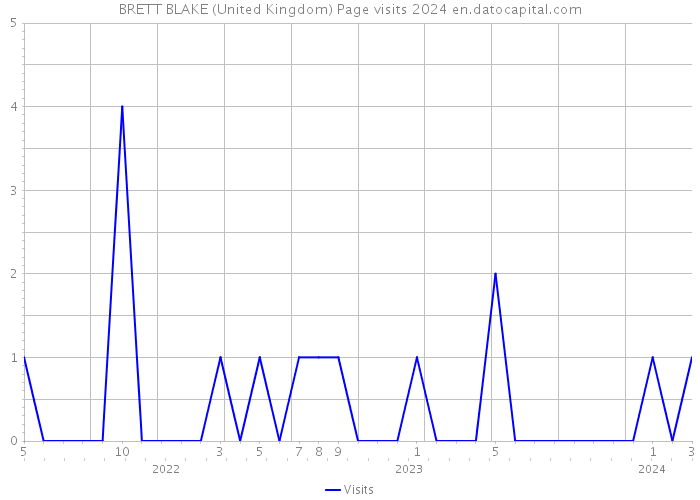 BRETT BLAKE (United Kingdom) Page visits 2024 