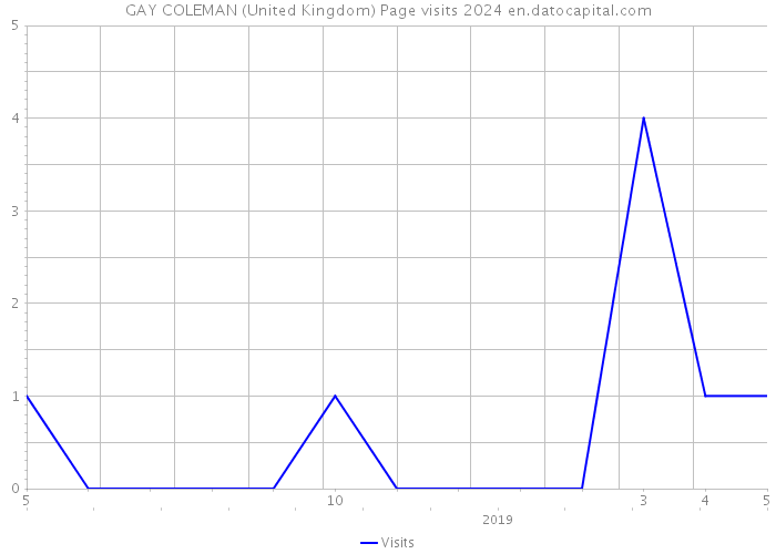 GAY COLEMAN (United Kingdom) Page visits 2024 