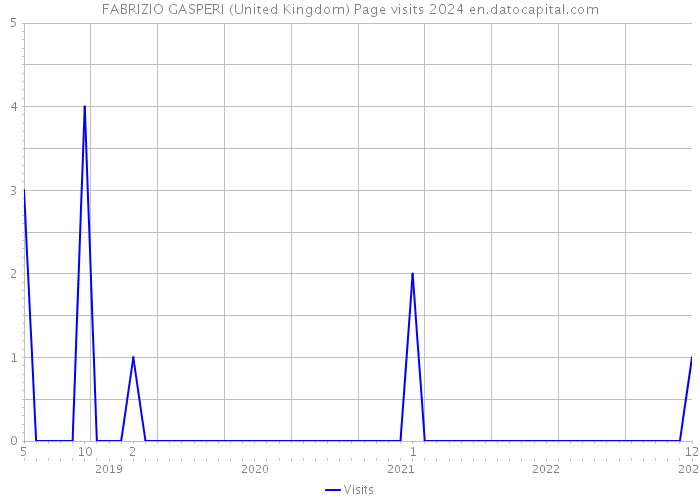 FABRIZIO GASPERI (United Kingdom) Page visits 2024 