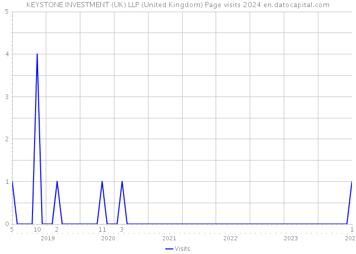 KEYSTONE INVESTMENT (UK) LLP (United Kingdom) Page visits 2024 