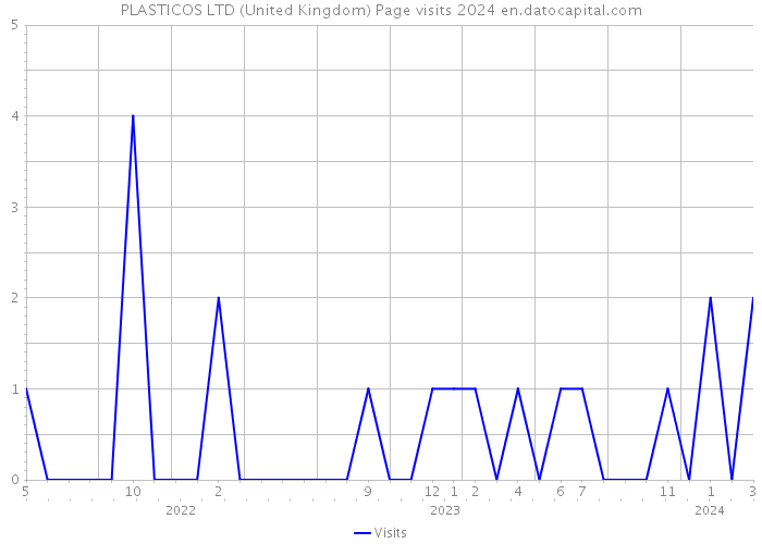 PLASTICOS LTD (United Kingdom) Page visits 2024 