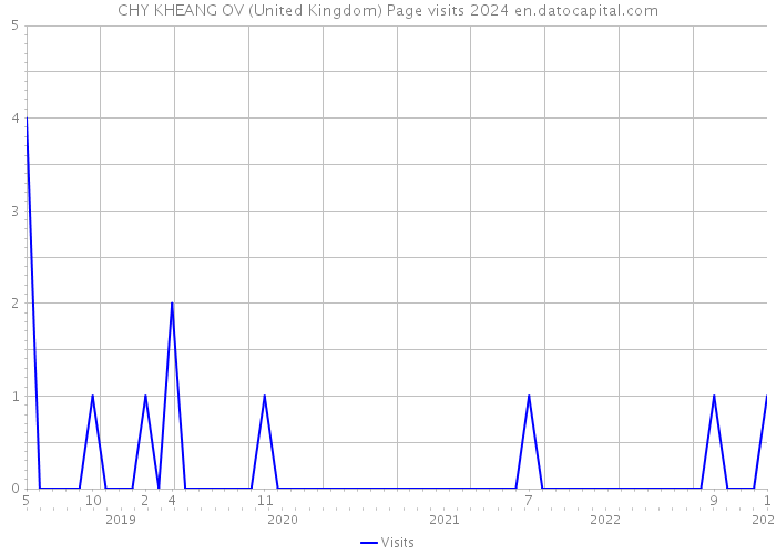 CHY KHEANG OV (United Kingdom) Page visits 2024 