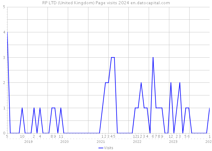 RP LTD (United Kingdom) Page visits 2024 